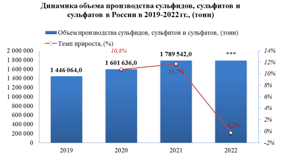 В 2022 году сульфидов, сульфитов и сульфатов было выпущено на -0,2% меньше, чем за 2021 год