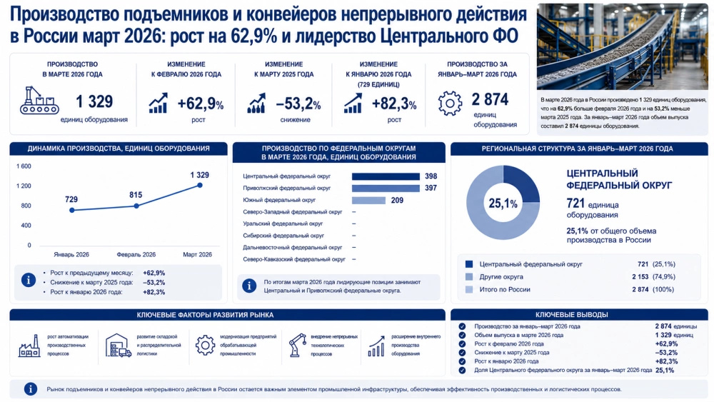 Производство подъемников и конвейеров непрерывного действия в России март 2026: рост на 62,9% и лидерство Центрального федерального округа