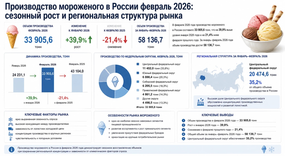 Производство мороженого в России февраль 2026: сезонный рост и региональная структура рынка