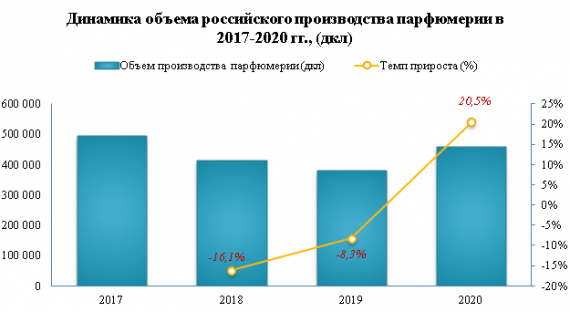 В 2020 году производство парфюмерии выросло на 20,5%