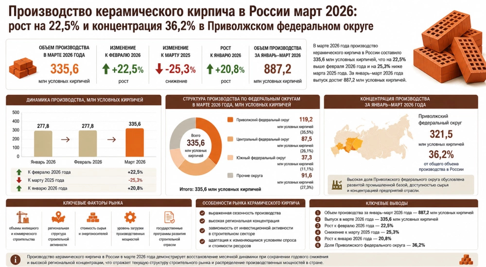 Производство керамического кирпича в России март 2026: рост на 22,5% и концентрация 36,2% в Приволжском федеральном округе