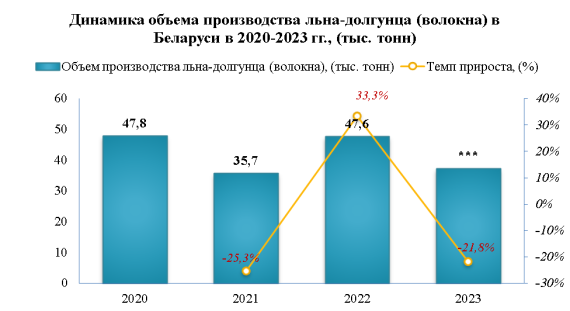В 2023 году посевные площади под лен-долгунец на волокно увеличились на 2,0%