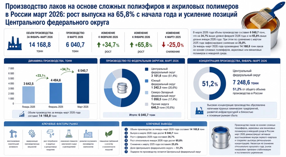 Производство лаков на основе сложных полиэфиров и акриловых полимеров в России март 2026: рост выпуска на 65,8% с начала года и усиление позиций Центрального федерального округа