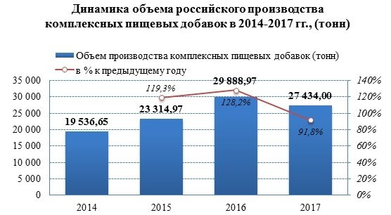 Производство комплексных пищевых добавок в 2017 году уменьшилось на 8%