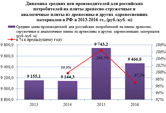 Рынок ДСП в текущем году снижает отпускные цены производителей