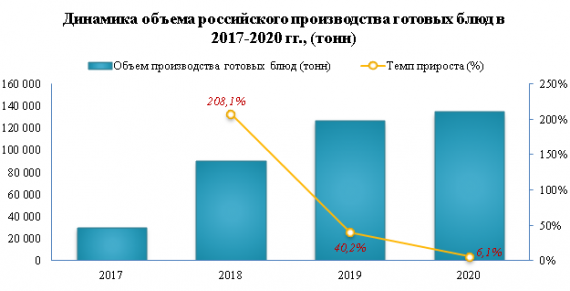В 2021 году цены производителей на готовые блюда снизились на -12,4%