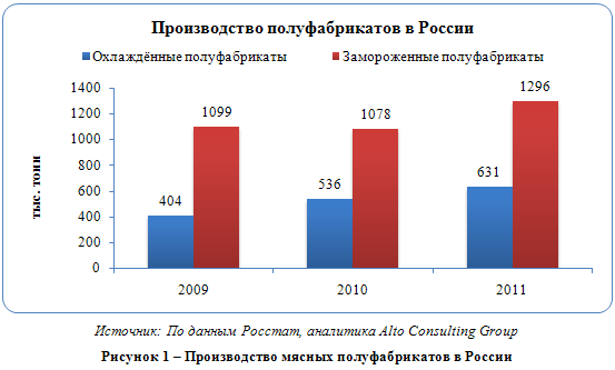 Российский рынок мясных полуфабрикатов