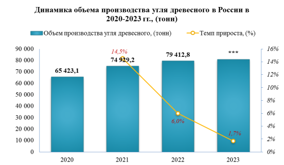 Экспорт древесного угля в 2023 году снизился на -17%