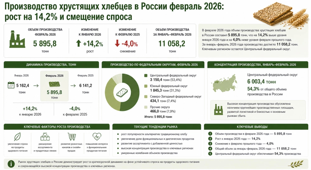 Производство хрустящих хлебцев в России февраль 2026: рост на 14,2% и смещение спроса