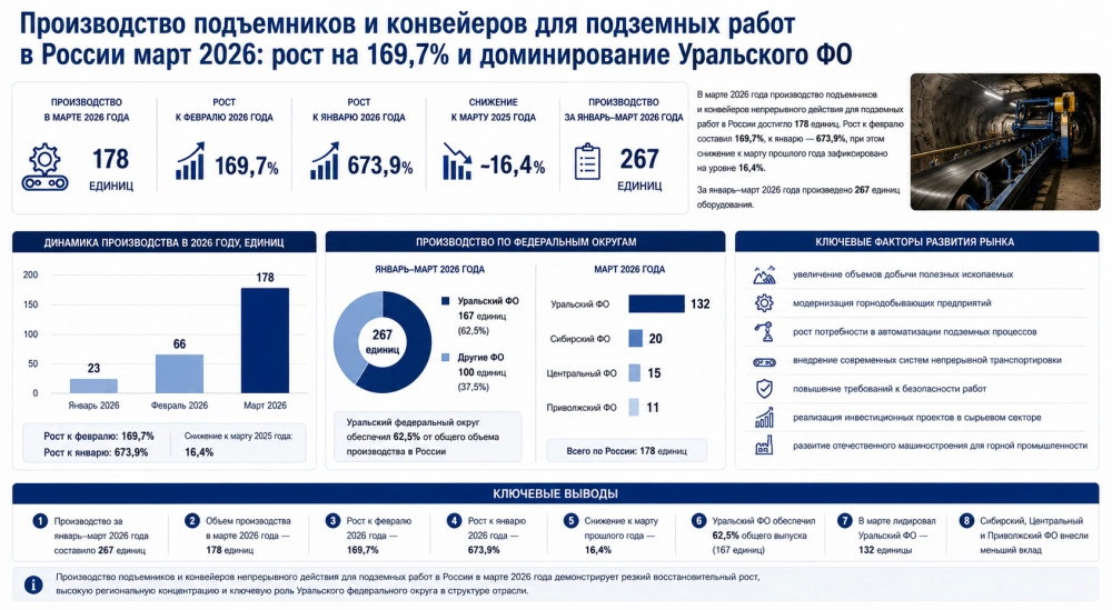 Производство подъемников и конвейеров для подземных работ в России март 2026: рост на 169,7% и доминирование Уральского федерального округа