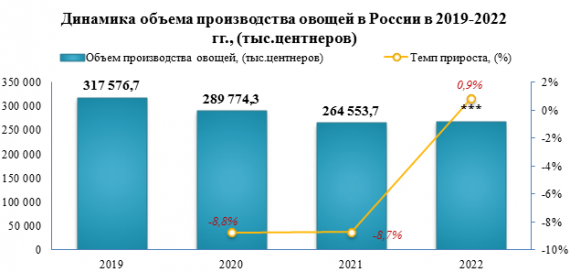 Средняя розничная цена на картофель в 2023 году уменьшилась на -23,3% к уровню прошлого года