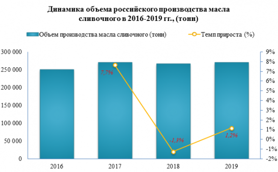 Основным поставщиком масла сливочного на российский рынок является Беларусь