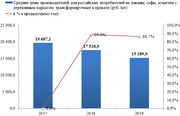 Средние производственные цены на мягкую мебель опустились на -13,8%