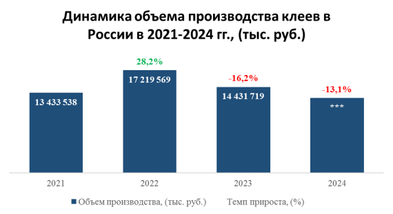 В 2024 году производство клеев животного происхождения увеличилось на 5,4% по сравнению с 2023 годом