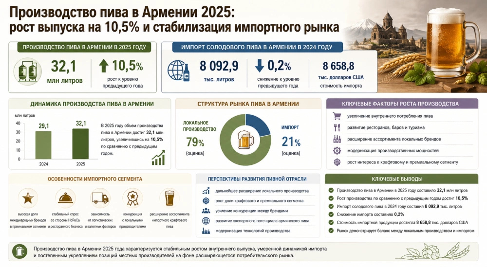 Производство пива в Армении 2025: рост выпуска на 10,5% и стабилизация импортного рынка