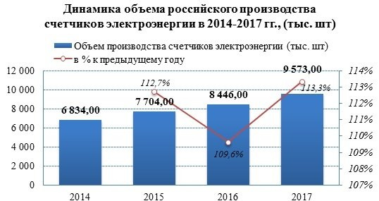 Производство счетчиков электроэнергии  выросло на 13,3% в 2017 году