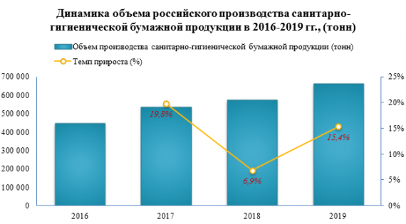 Выпуск санитарно-гигиенической бумажной продукции в 2019 году вырос на 15,4%