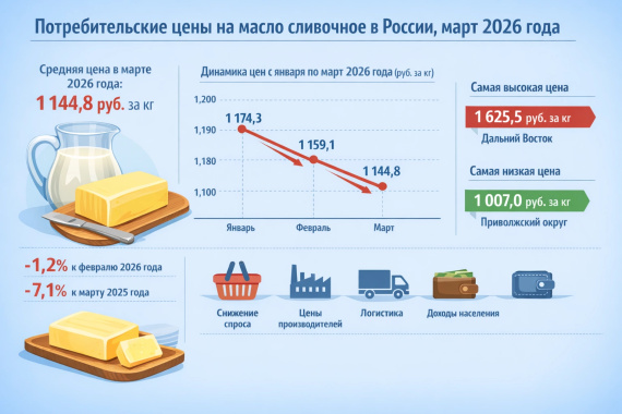 Потребительские цены на масло сливочное в России март 2026: снижение стоимости и региональный разрыв цен