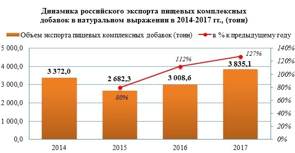 Экспорт пищевых добавок за последние два года вырос на 43%