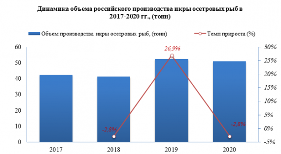 В 2020 году относительно 2019 года цена импорта икры осетровых снизилась на -28,6%