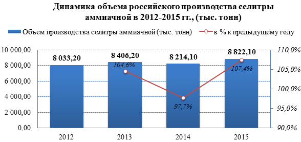 Объём экспорта аммиачной селитры вырос на 5,6% за последние 3 года