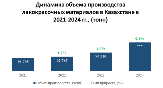 В 2024 году объем отгрузок лакокрасочных материалов в Казахстане увеличился на 4,7%