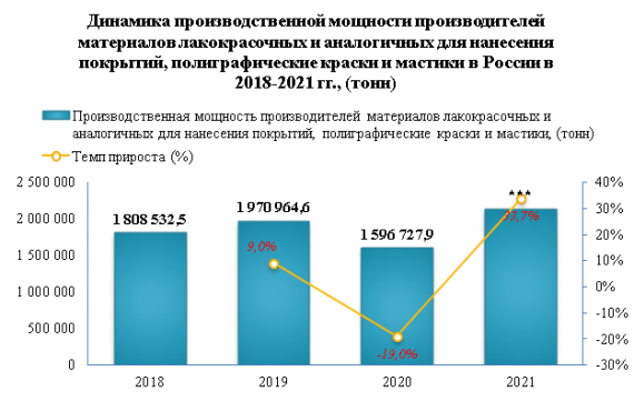 В 2021 году производственная мощность лакокрасочных материалов увеличилась на 33,7%