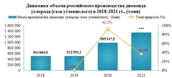 В 2021 году диоксида углерода (газа углекислого) было выпущено на 36,6% больше, чем за 2020 год