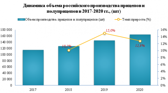 В 2020 году производство прицепов и полуприцепов увеличилось на 12,8%