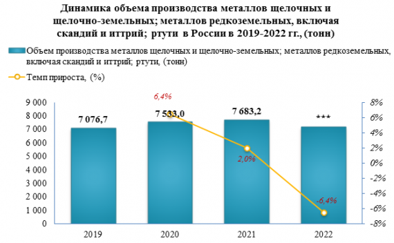 В 2022 году объем отгрузок металлов щелочных и щелочно-земельных; металлов редкоземельных, включая скандий и иттрий; ртути в России  снизился на -5,6% относительно 2021 года
