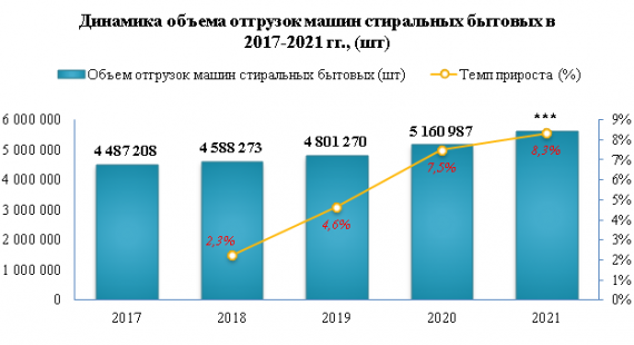 В 2022 году розничные цены на машину стиральную автоматическую выросли на 33,9%