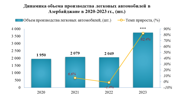 Импорт легковых автомобилей в Азербайджан в 2023 году вырос на 28,3%