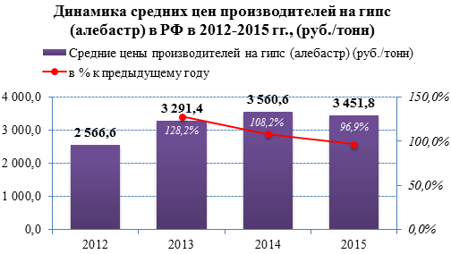 Производители гипса в 2015 году сократили объемы выпуска вслед за снижением спроса в строительной сфере