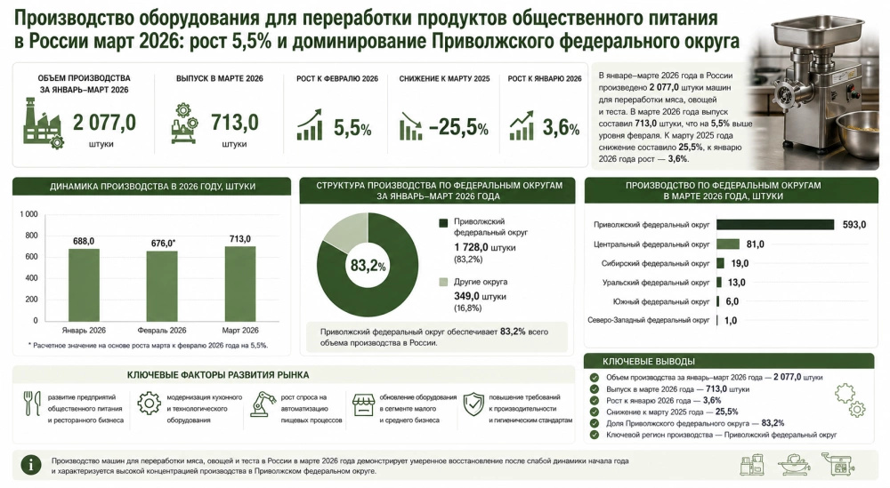 Производство оборудования для переработки продуктов общественного питания в России март 2026: рост 5,5% и доминирование Приволжского федерального округа