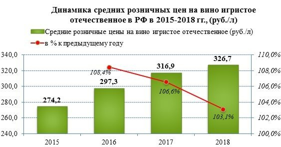 Розничные цены на игристые вина продолжают расти