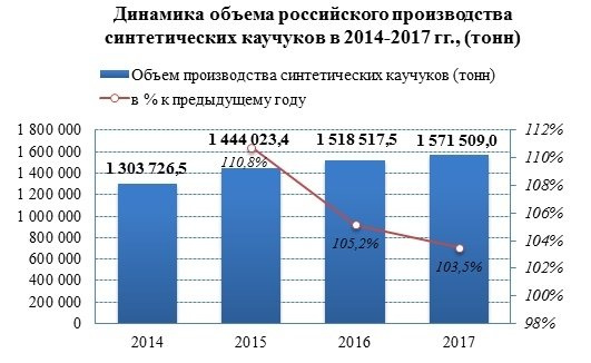 В период с 2014-2017 гг. производство синтетического каучука выросло на 20%