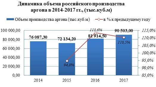 Производство аргона продолжает расти с 2015 года