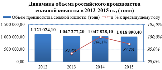 Рынок соляной кислоты в 2013-2015 гг. снизил объёмы экспорта на 77,3%