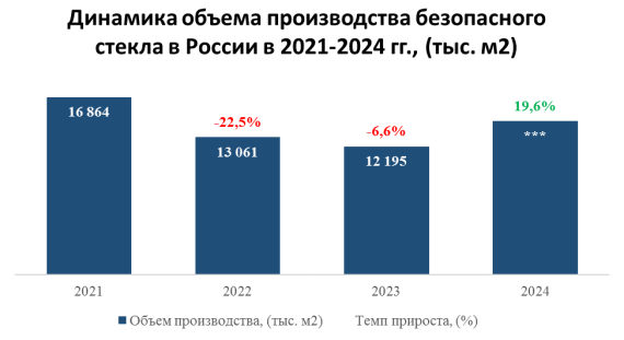 В 2024 году Центральный федеральный округ занял первое место по производству безопасного стекла
