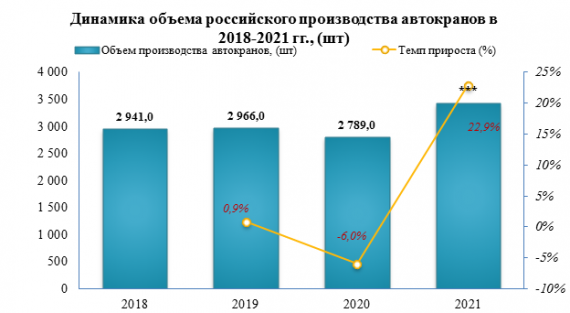 В 2021 году автокранов было выпущено на 22,9% больше, чем за 2020 год