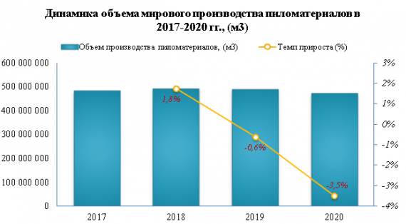 В 2020 году Китай являлся главным мировым импортером пиломатериалов