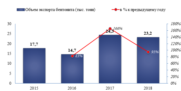 Экспорт бентонитовой глины в 2018 году снизился на 5%