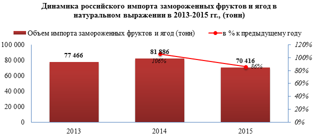 В 2015 году объём импорта замороженных фруктов и ягод упал на 14%