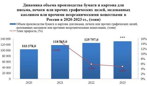 Наибольшая доля отгрузок мелованной бумаги и картона в 2023 году пришлась на Северо-Западный ФО и составила 64,21%