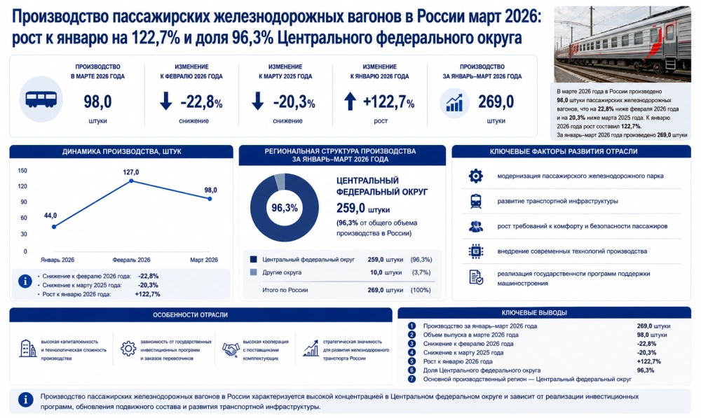 Производство пассажирских железнодорожных вагонов в России март 2026: рост к январю на 122,7% и доля 96,3% Центрального федерального округа