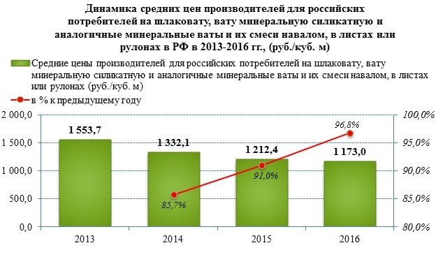 Цены на минеральные тепло- и звукоизоляционные материалы снижаются