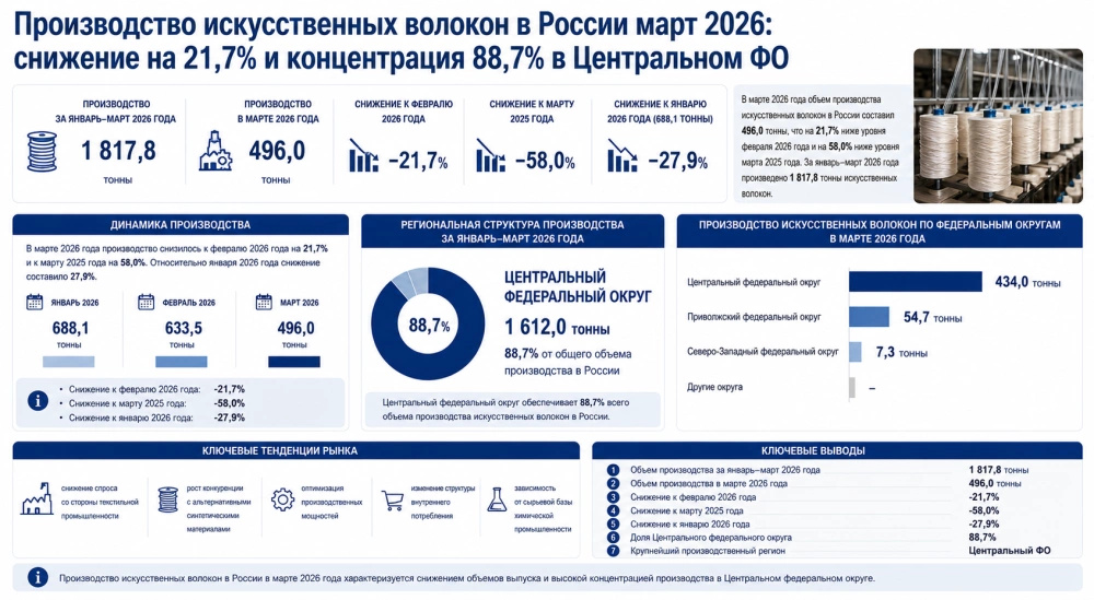 Производство искусственных волокон в России март 2026: снижение на 21,7% и концентрация 88,7% в Центральном федеральном округе