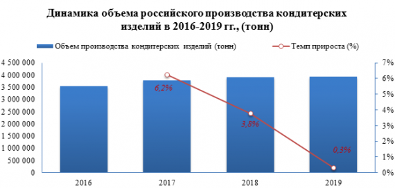 Средняя розничная цена на торты в 2020 году выросла на 3,6%