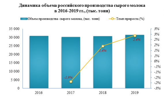 Выпуск сырого молока в 2019 году увеличился на 2,4%