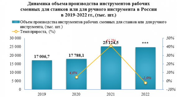 В 2022 году инструментов рабочих сменных для станков или для ручного инструмента было выпущено на -1,9% меньше, чем за 2021 год